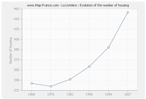 La Livinière : Evolution of the number of housing